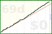 scarabaea/tagtime_focused's progress graph
