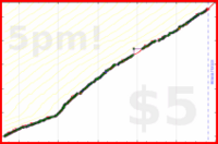 b/shrinktime's progress graph