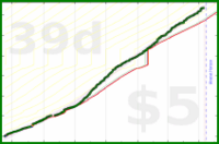 cringe/dailytask's progress graph