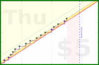dehowell/mobility's progress graph