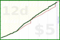 cringe/dailytask's progress graph