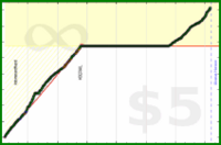 d/zoneminutes's progress graph