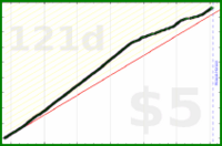 dantweinand/gratitude's progress graph