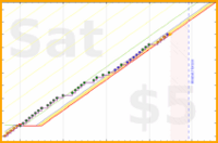 charlieachieves/no-sweets's progress graph