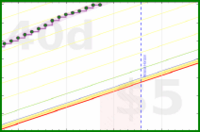 apolyton/rt-productive-time's progress graph