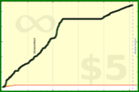d/floors's progress graph