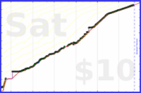 meta/tweet's progress graph
