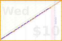 lachywood/spanish's progress graph