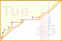 mad/log-work-inbox's progress graph