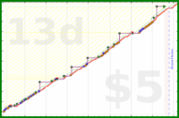 olimay/puzzle_dm_time's progress graph