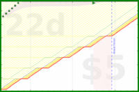 alys/my_laptop_tasks's progress graph