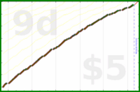 d/dinosquats's progress graph