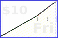 d/sugar's progress graph