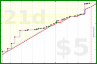 dprianti3/bsshoney's progress graph