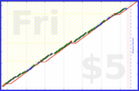 charlieachieves/no-sweets's progress graph