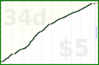 mad/work-pomos's progress graph