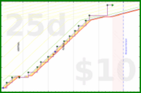 d/fairewellwishes's progress graph