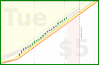 cringe/daily3's progress graph