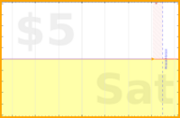 olimay/undials's progress graph