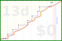 pjh/dear's progress graph