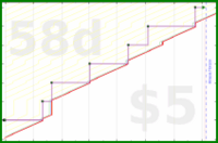 theospears/testflight's progress graph