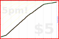 d/sptzero's progress graph