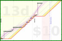 travisp471/journal_v2's progress graph
