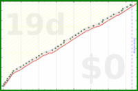 Green: bmndr.com/alys/self_worth_list is safe for ~19 days alys/self_worth_list's progress graph