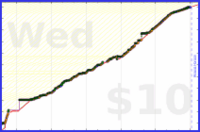 meta/tweet's progress graph