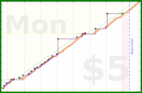olimay/puzzle_dm_time's progress graph