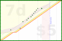 alys/autofocus's progress graph