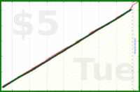 shanaqui/inactive's progress graph