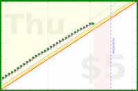 bwiderski/timeinbed-ah's progress graph