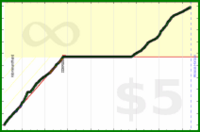 d/zoneminutes's progress graph