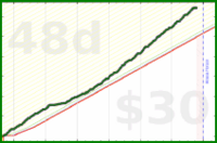bvansomeren/productivity's progress graph
