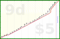 dehowell/weekly-review's progress graph