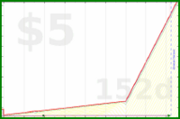 b/meta-vacation's progress graph