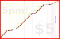 b/freshme's progress graph
