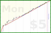 d/unsong's progress graph