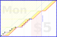shanaqui/lunchbreak's progress graph