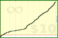 m/frogs's progress graph