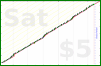 narthur/mail's progress graph