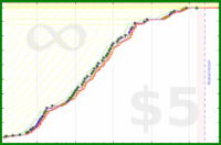narthur/pentadial's progress graph