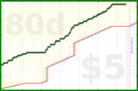 hiddenspark/worktime's progress graph