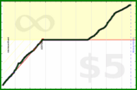 d/zoneminutes's progress graph