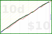 d/ramble's progress graph