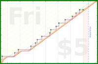 lanthala/weeklyfinances's progress graph