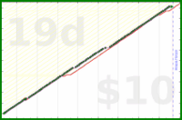 claudine/weekly_reviews's progress graph