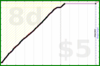 donedamned/reading's progress graph