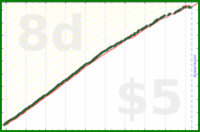 johnmarkos/weekly-review's progress graph